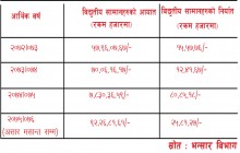 विद्युतीय सामग्री आयात वर्षेनी बढ्दो,  आ.व २०७५÷७६ मा ९२ अर्व बराबरको विद्युतीय सामग्री आयात