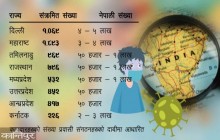 भारतमा जहाँ बढी नेपाली त्यहीँ बढी संक्रमण