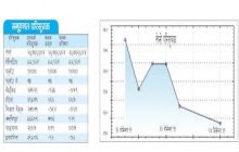 नेप्से परिसूचक १७ दशमलव ९८ अङ्कले घट्यो