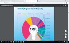 २०१९ मा विश्वभर १३ लाख ८ हजार मेगावाट जलविद्युत उत्पादन