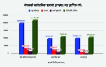 नेपालको सार्वजनिक ऋण २२ खर्ब २१ अर्ब नाघ्यो, प्रतिव्यक्ति ऋण रू ७६ हजार एक सय ७७