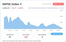 नेप्से परिसूचकमा उच्च अङ्कको गिरावट